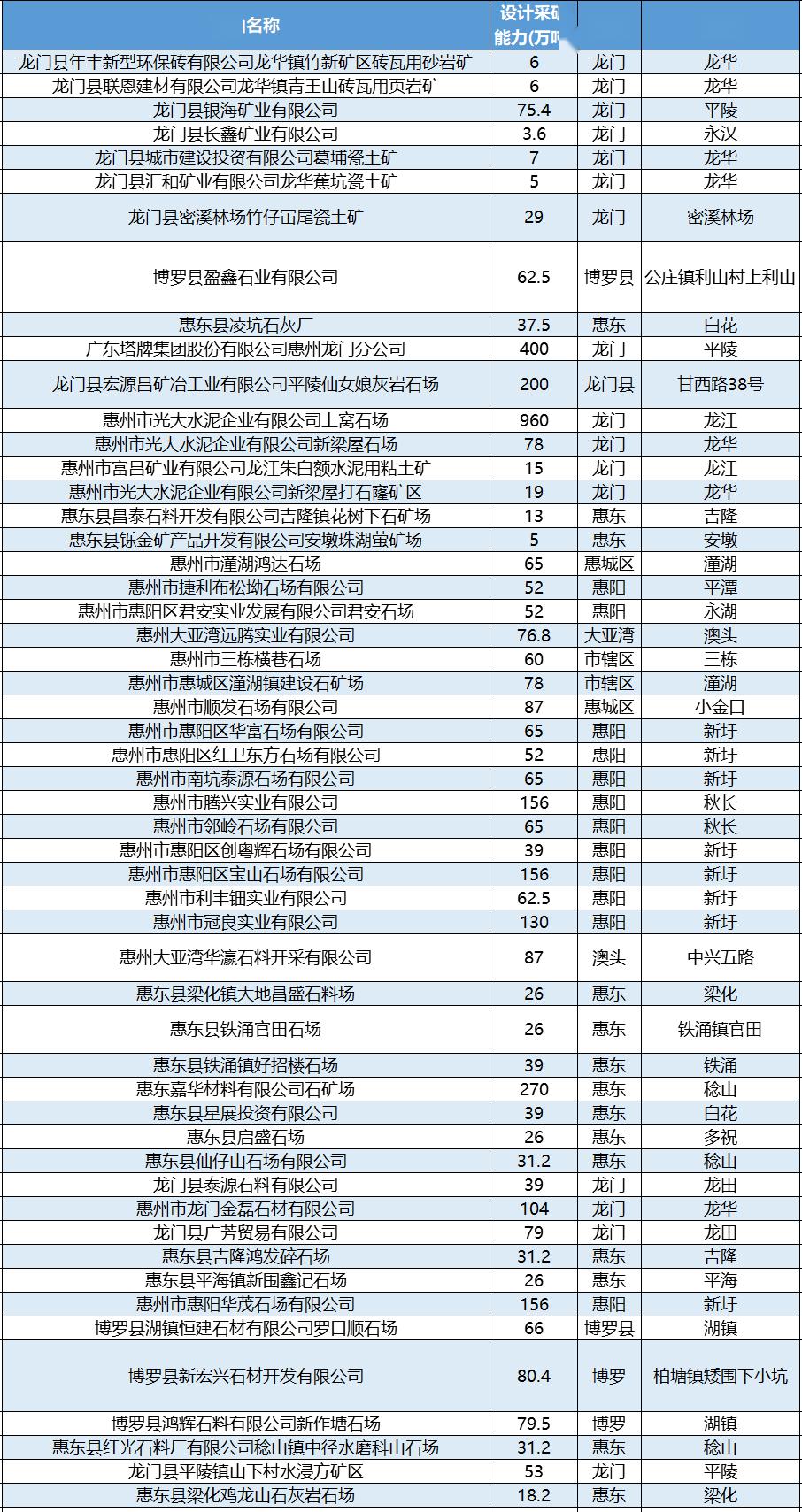 廣東龍門出讓1.18億方建筑用花崗巖礦，起拍價10個億，比河南泌陽5.5億還瘋狂！